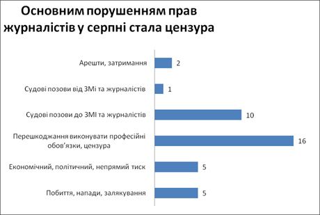 В августе увеличилось количество нарушений прав журналистов 