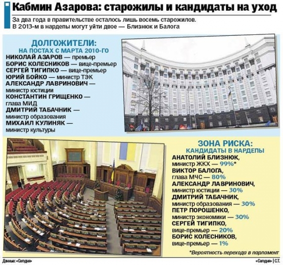 Кто уйдет из Кабмина