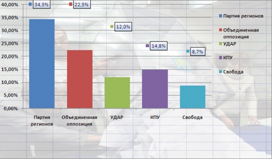 Обработаны 60% протоколов: разрыв между ПР и оппозицией сокращается 