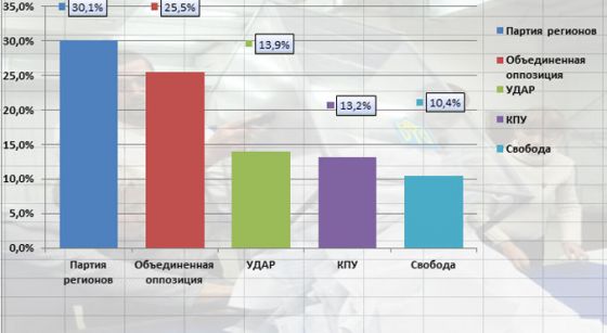 Подсчитано 99,35% голосов: ПР опережает «Батькiвщину» на 4,6% 