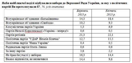 В Украине растет поддержка &quot;Батькивщины&quot;, &quot;УДАРа&quot; и коммунистов
