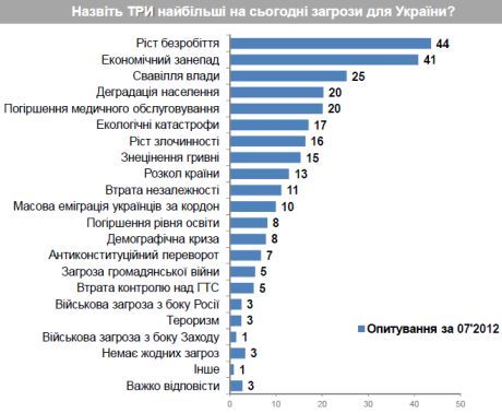 Украинцы все больше боятся произвола власти и раскола страны 