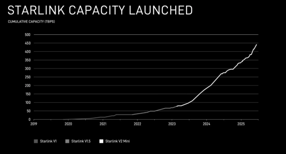 Starlink запустить супутники третього покоління у 2026 році — швидкість зросте вдесятеро