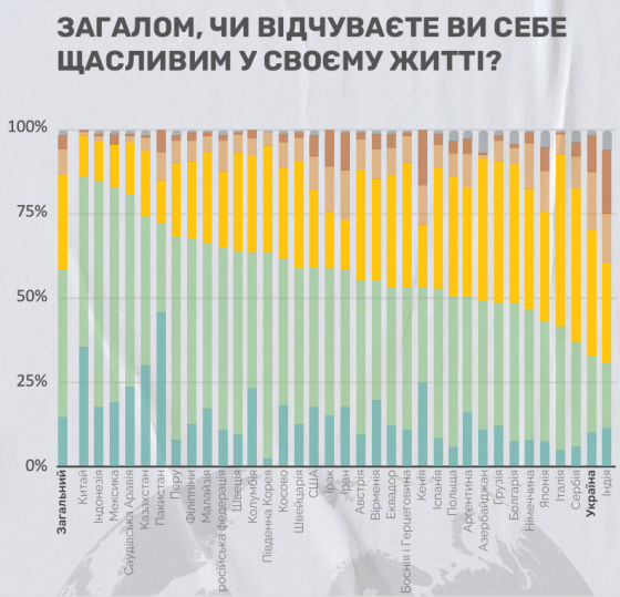Війна опустила Україну на передостаннє місце у світі за рівнем щастя, - Gallup