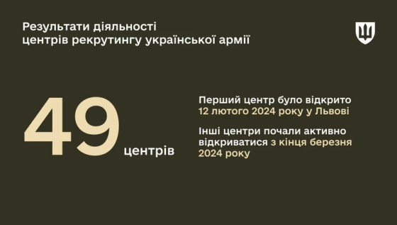 До центрів рекрутингу минулого тижня звернулося 1226 громадян. Це найкращий показник у березні, - Міноборони (інфографіка)