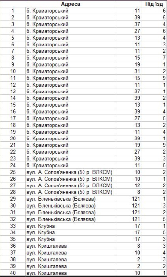 Управляюча компанія «Ладіс» має намір призупинити роботу ліфтів у 129 під’їздах