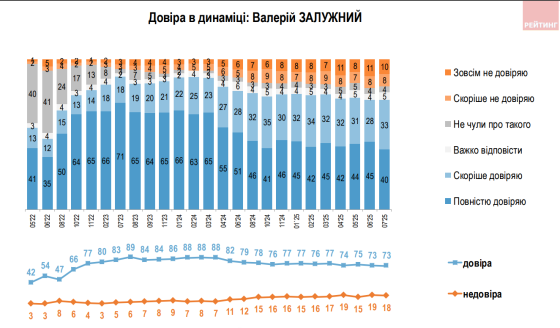 Зеленський чи Залужний: кому найбільше довіряють українці