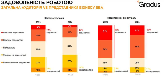 Понад 40% українців заробляють менше $250 на місяць, – опитування