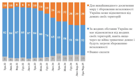 Понад половина українців проти територіальних поступок Росії, але 38% готові до втрат – КМІС