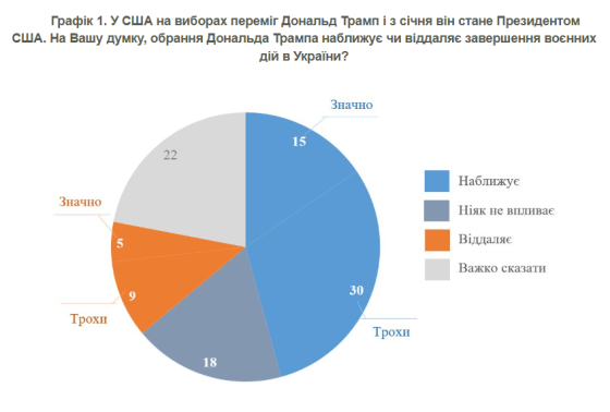 Половина українців вірять, що Трамп наблизить кінець війни. Але з поступками Росії – опитування