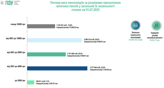 Середня пенсія в Україні збільшилася до $153 на місяць, але зростання не покриває інфляцію, – ПФУ