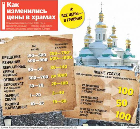 Повенчаться теперь стоит 1000 грн, а покрестить малыша — 750 грн