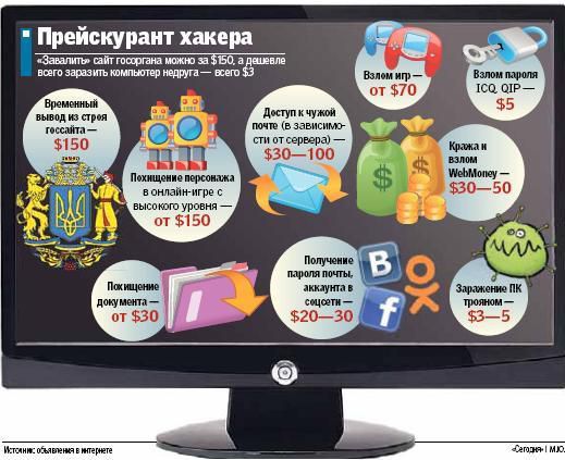 Прейскурант хакера: &quot;убить&quot; сайт госоргана - $150, получение пароля в Фейсбуке - $20, доступ к чужой почте - $30