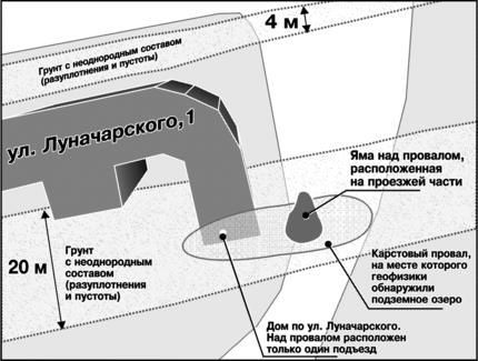 Плывун по ул. Луначарского: исследования учёных продолжаются